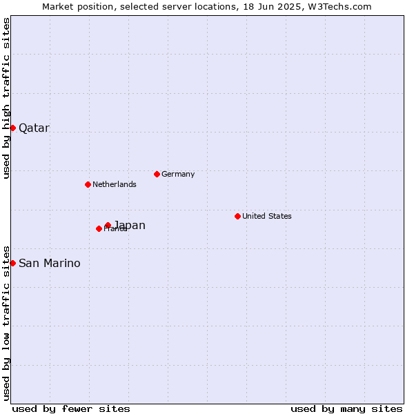 Market position of Japan vs. Qatar vs. San Marino