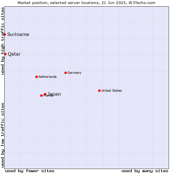 Market position of Japan vs. Qatar vs. Suriname