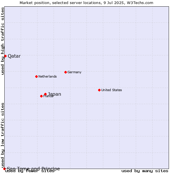Market position of Japan vs. Qatar vs. Sao Tome and Principe