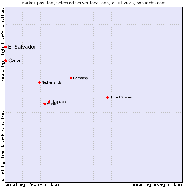 Market position of Japan vs. Qatar vs. El Salvador