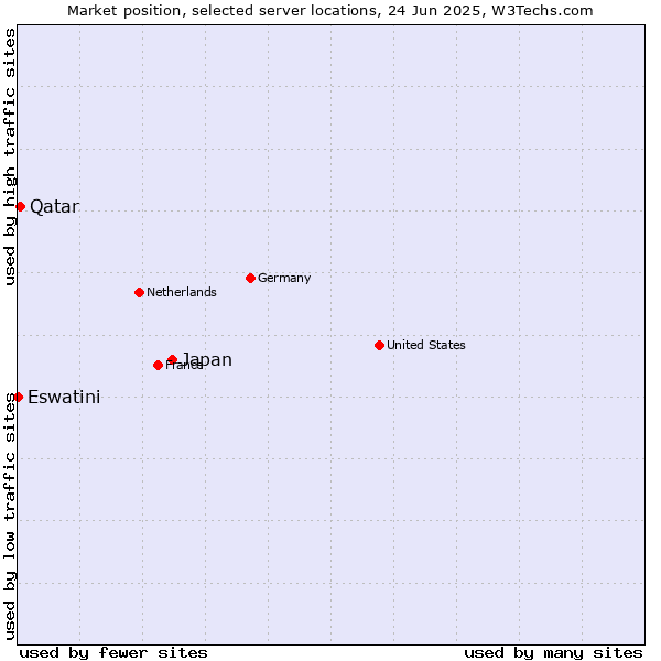 Market position of Japan vs. Qatar vs. Eswatini