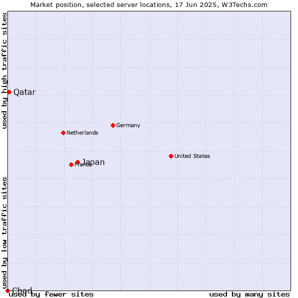 Market position of Japan vs. Qatar vs. Chad