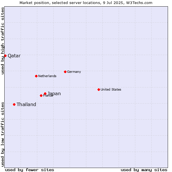 Market position of Japan vs. Thailand vs. Qatar