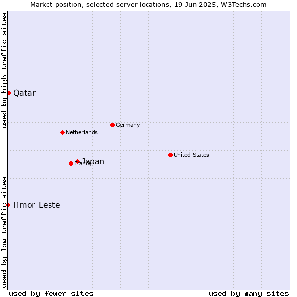 Market position of Japan vs. Qatar vs. Timor-Leste