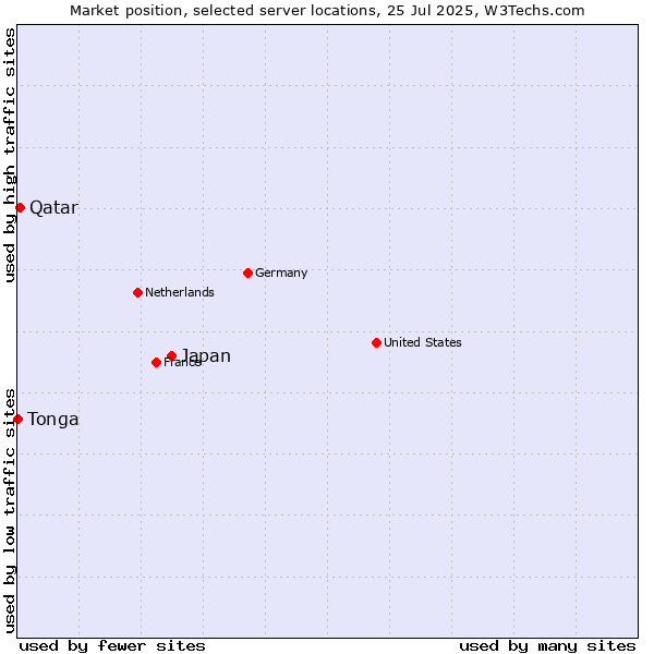 Market position of Japan vs. Qatar vs. Tonga