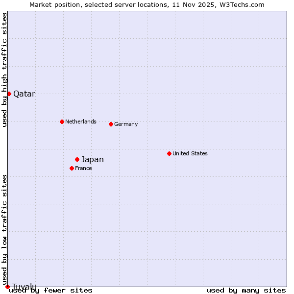 Market position of Japan vs. Qatar vs. Tuvalu