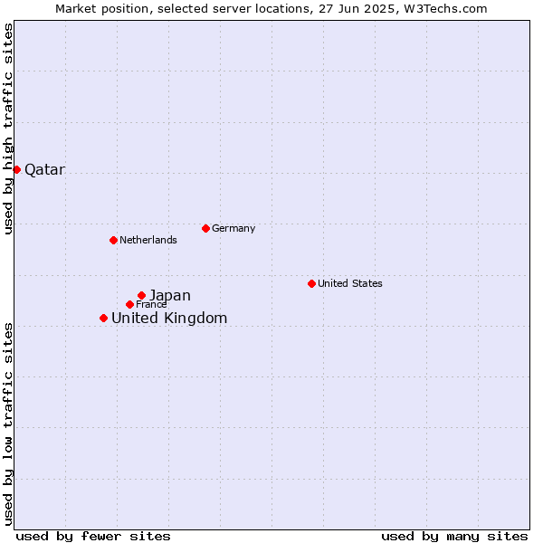 Market position of Japan vs. United Kingdom vs. Qatar