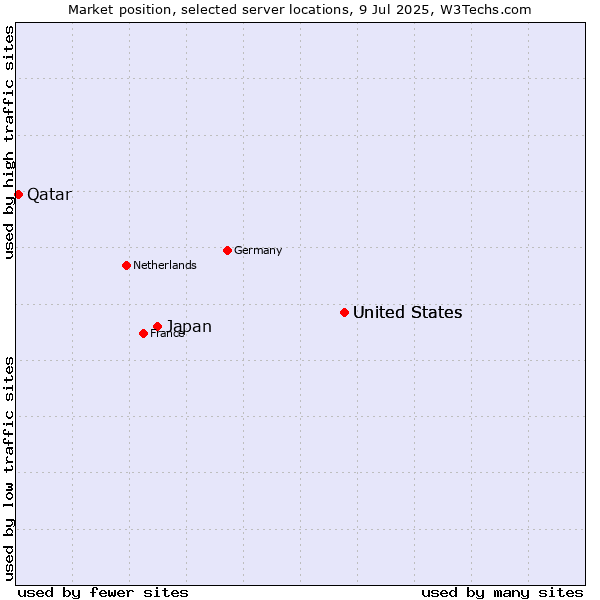 Market position of United States vs. Japan vs. Qatar