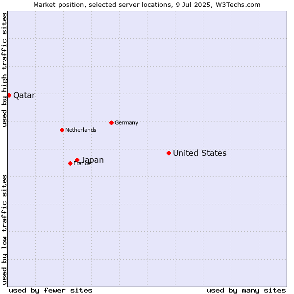 Market position of United States and territories vs. Japan vs. Qatar