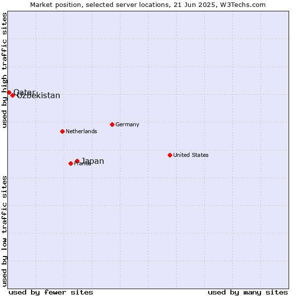 Market position of Japan vs. Uzbekistan vs. Qatar