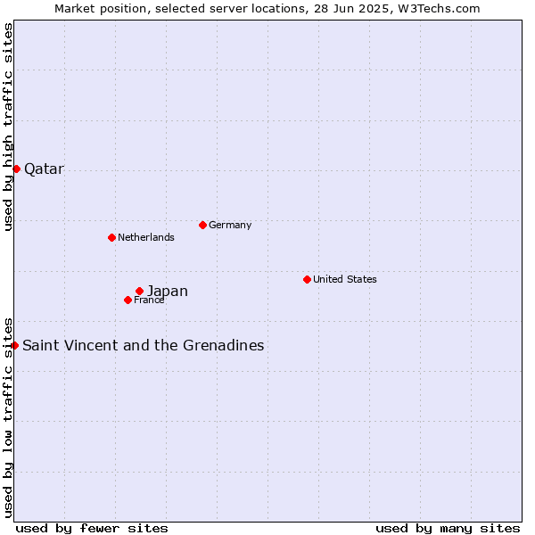 Market position of Japan vs. Qatar vs. Saint Vincent and the Grenadines