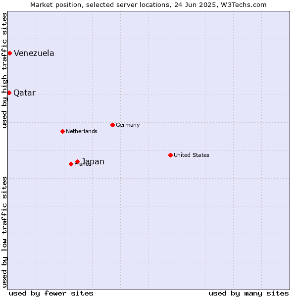 Market position of Japan vs. Venezuela vs. Qatar
