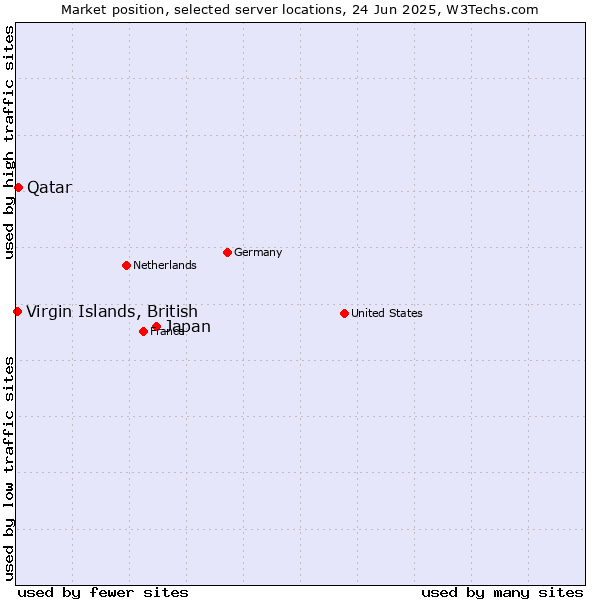 Market position of Japan vs. Qatar vs. Virgin Islands, British
