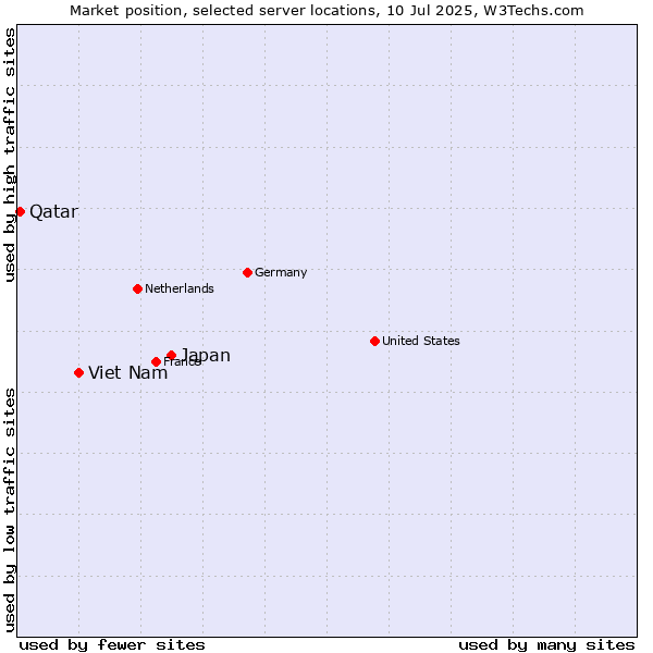 Market position of Japan vs. Viet Nam vs. Qatar