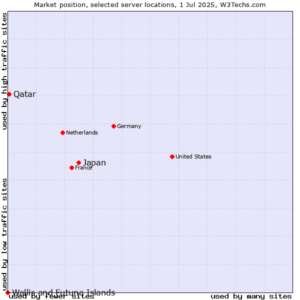 Market position of Japan vs. Qatar vs. Wallis and Futuna Islands
