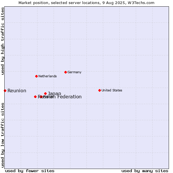 Market position of Japan vs. Russian Federation vs. Reunion