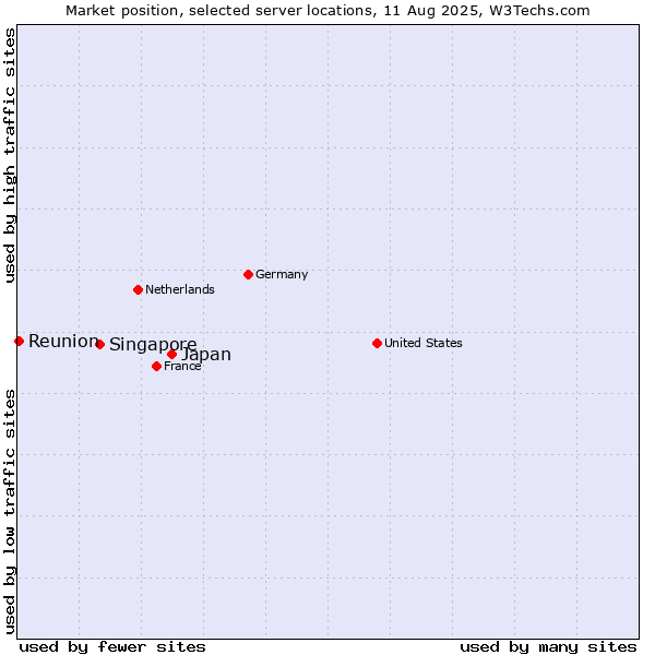Market position of Japan vs. Singapore vs. Reunion