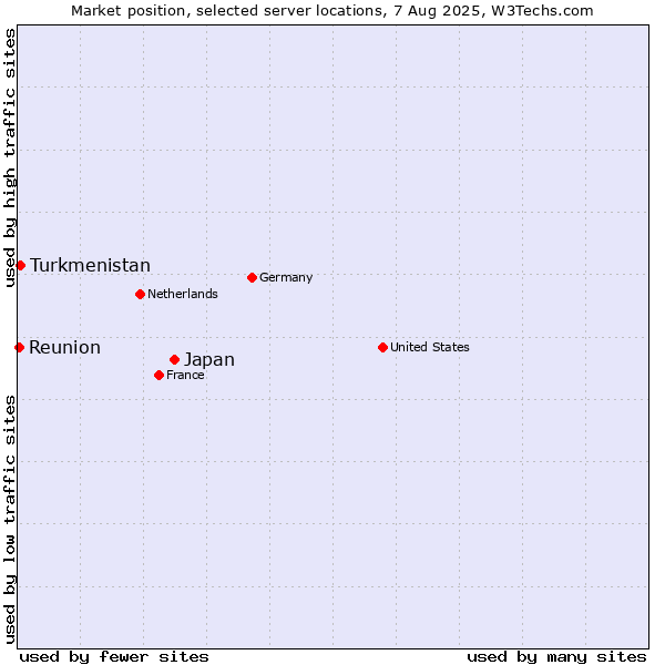 Market position of Japan vs. Turkmenistan vs. Reunion