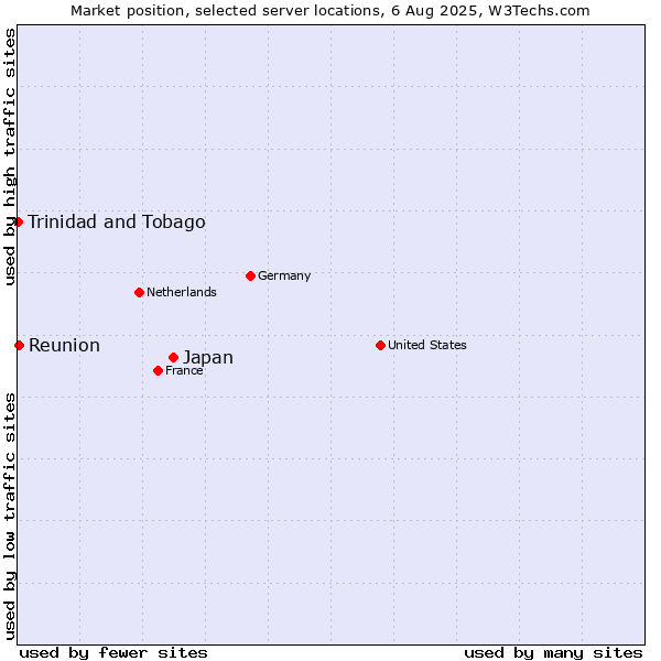 Market position of Japan vs. Reunion vs. Trinidad and Tobago
