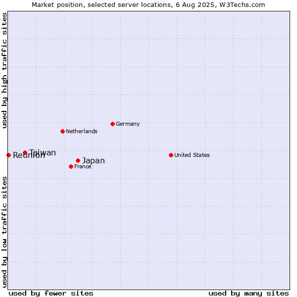 Market position of Japan vs. Taiwan vs. Reunion