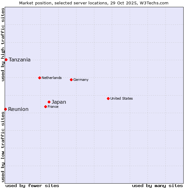 Market position of Japan vs. Tanzania vs. Reunion