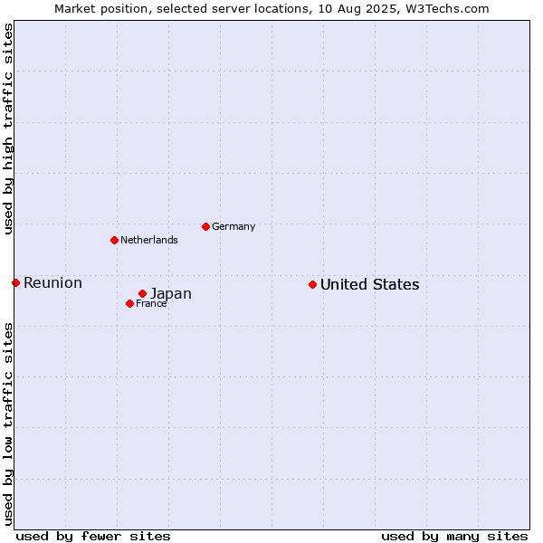 Market position of United States vs. Japan vs. Reunion