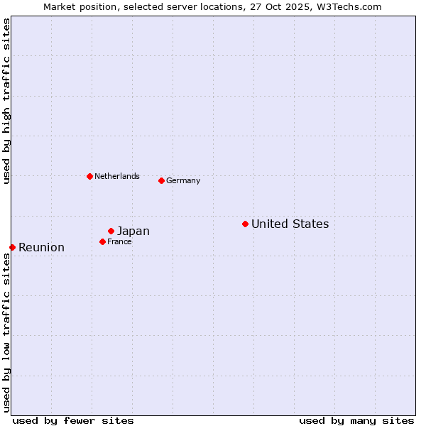 Market position of United States and territories vs. Japan vs. Reunion