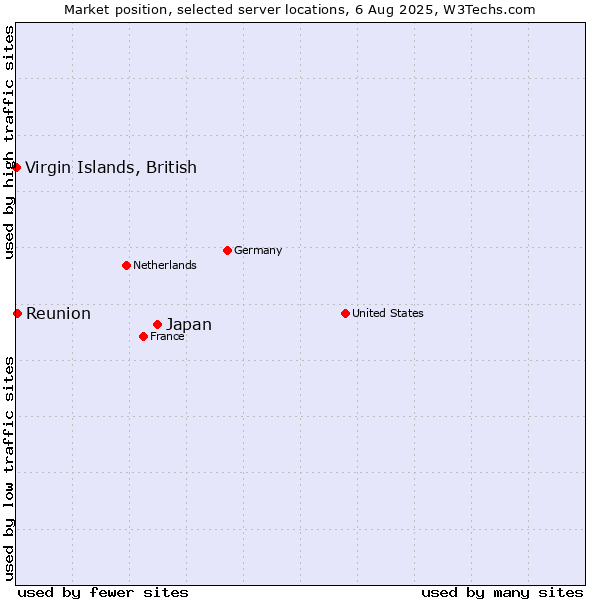 Market position of Japan vs. Reunion vs. Virgin Islands, British