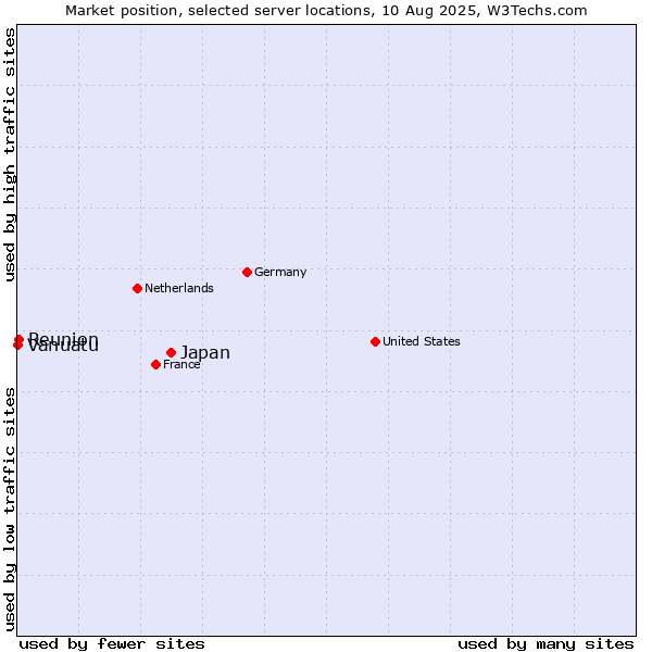 Market position of Japan vs. Reunion vs. Vanuatu