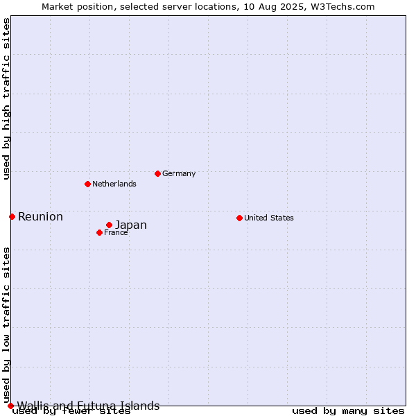 Market position of Japan vs. Reunion vs. Wallis and Futuna Islands
