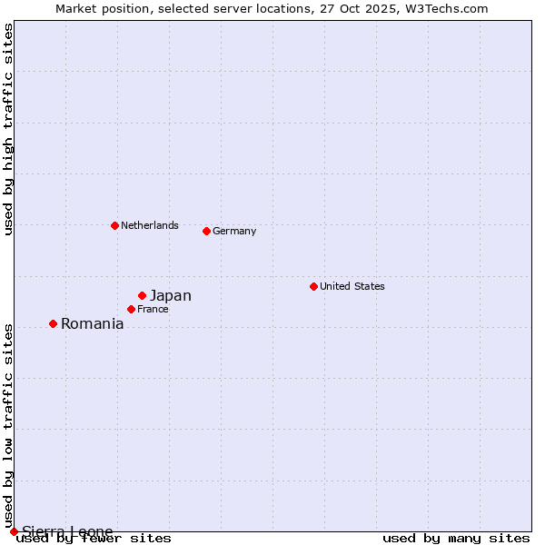 Market position of Japan vs. Romania vs. Sierra Leone