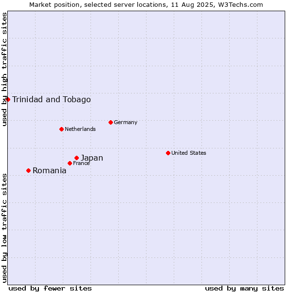 Market position of Japan vs. Romania vs. Trinidad and Tobago
