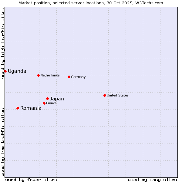 Market position of Japan vs. Romania vs. Uganda