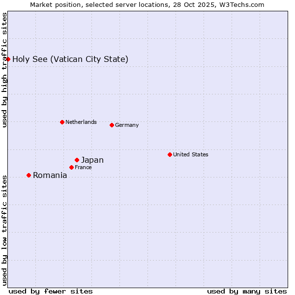 Market position of Japan vs. Romania vs. Holy See (Vatican City State)