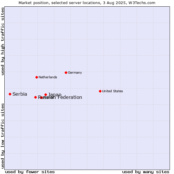 Market position of Japan vs. Russian Federation vs. Serbia