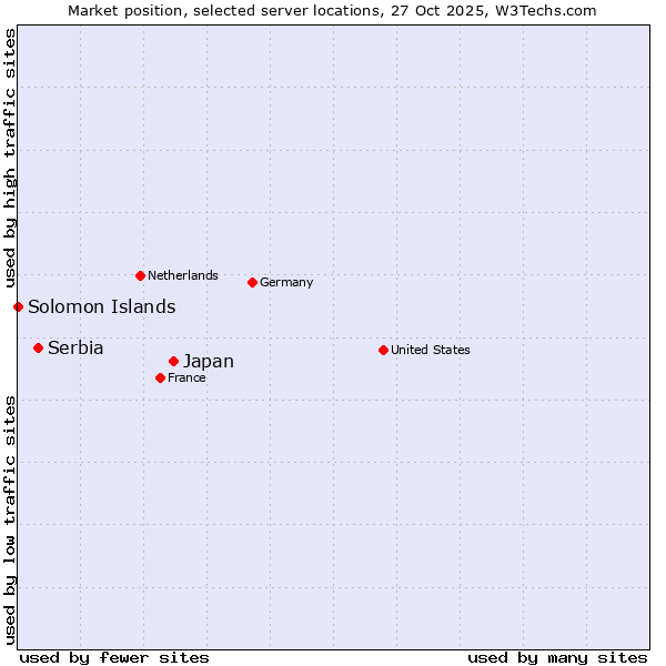 Market position of Japan vs. Serbia vs. Solomon Islands