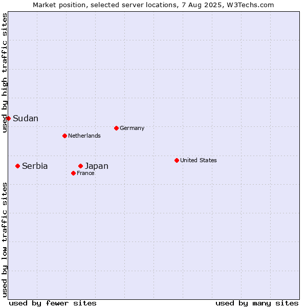 Market position of Japan vs. Serbia vs. Sudan