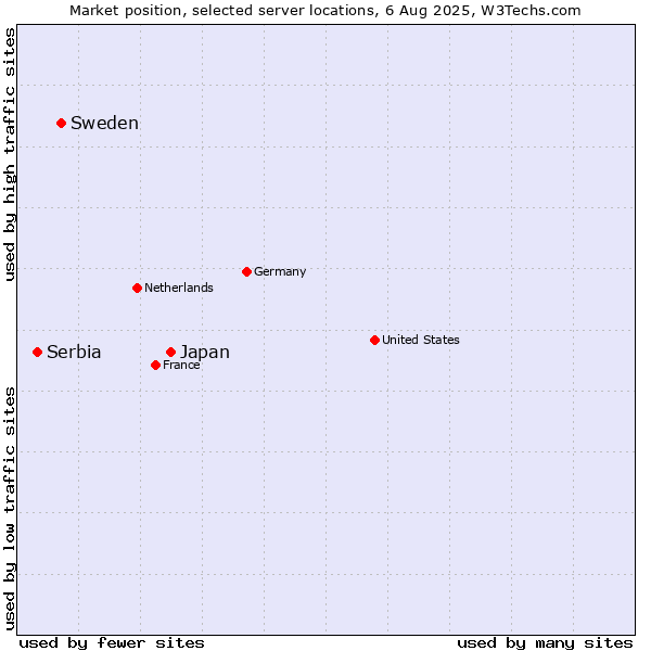 Market position of Japan vs. Sweden vs. Serbia