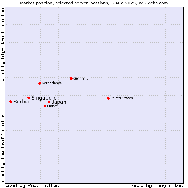 Market position of Japan vs. Singapore vs. Serbia