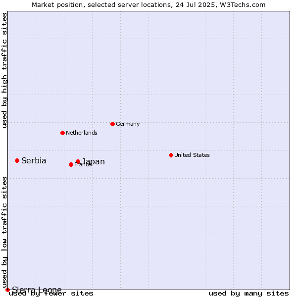 Market position of Japan vs. Serbia vs. Sierra Leone