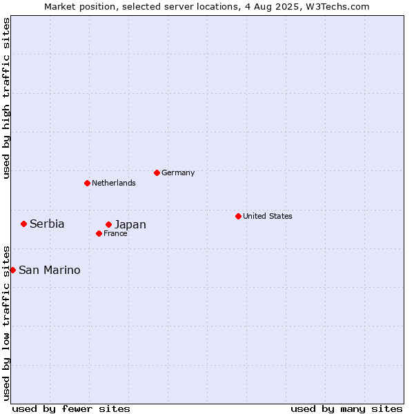 Market position of Japan vs. Serbia vs. San Marino