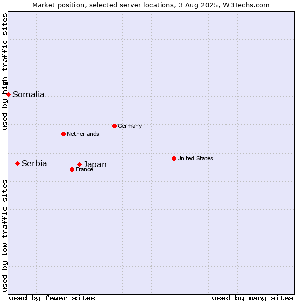 Market position of Japan vs. Serbia vs. Somalia