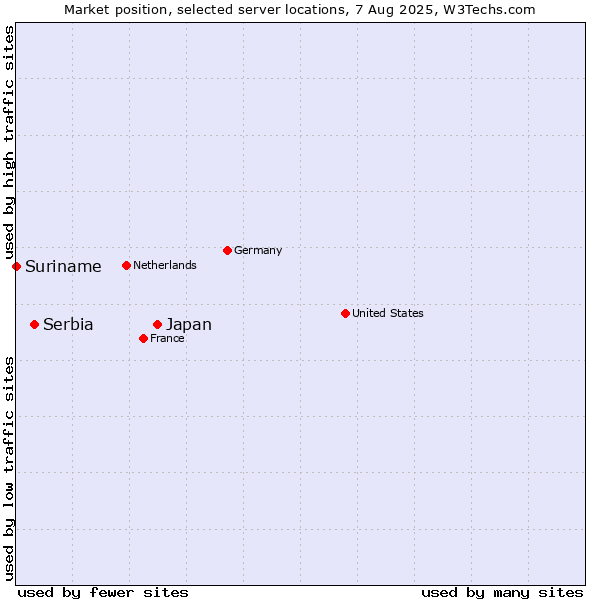 Market position of Japan vs. Serbia vs. Suriname