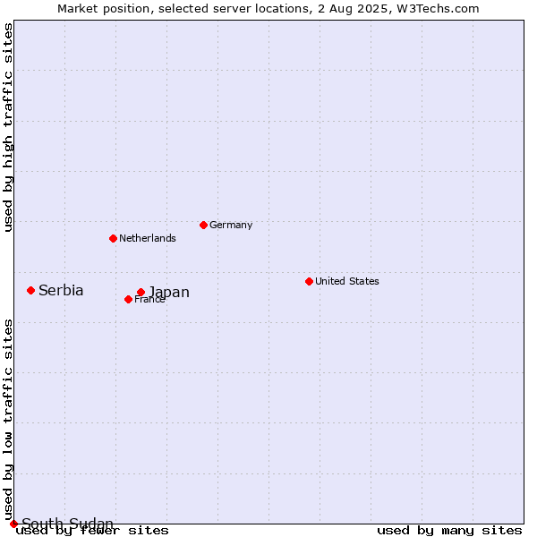 Market position of Japan vs. Serbia vs. South Sudan