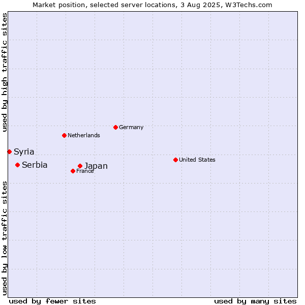 Market position of Japan vs. Serbia vs. Syria