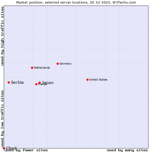Market position of Japan vs. Serbia vs. Chad