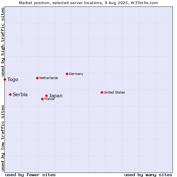 Market position of Japan vs. Serbia vs. Togo