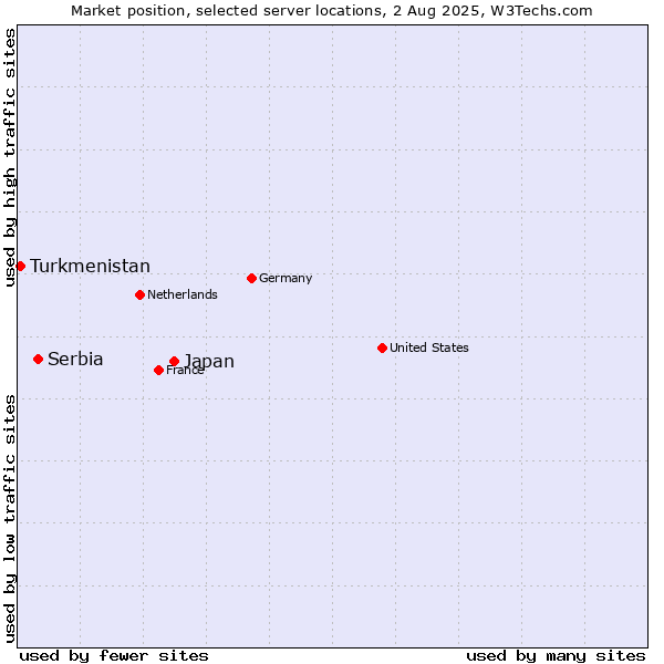 Market position of Japan vs. Serbia vs. Turkmenistan