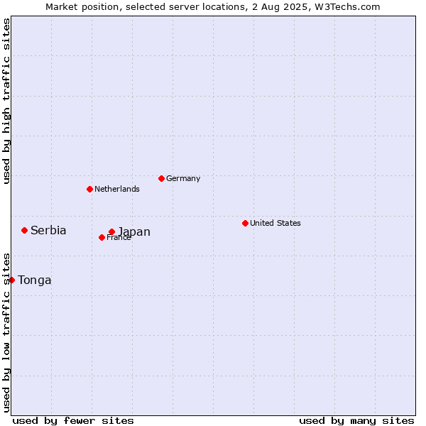 Market position of Japan vs. Serbia vs. Tonga