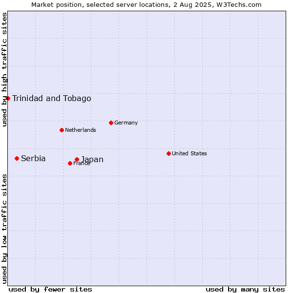 Market position of Japan vs. Serbia vs. Trinidad and Tobago